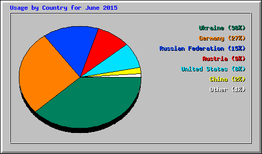 Usage by Country for June 2015