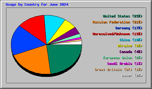 Usage by Country for June 2024